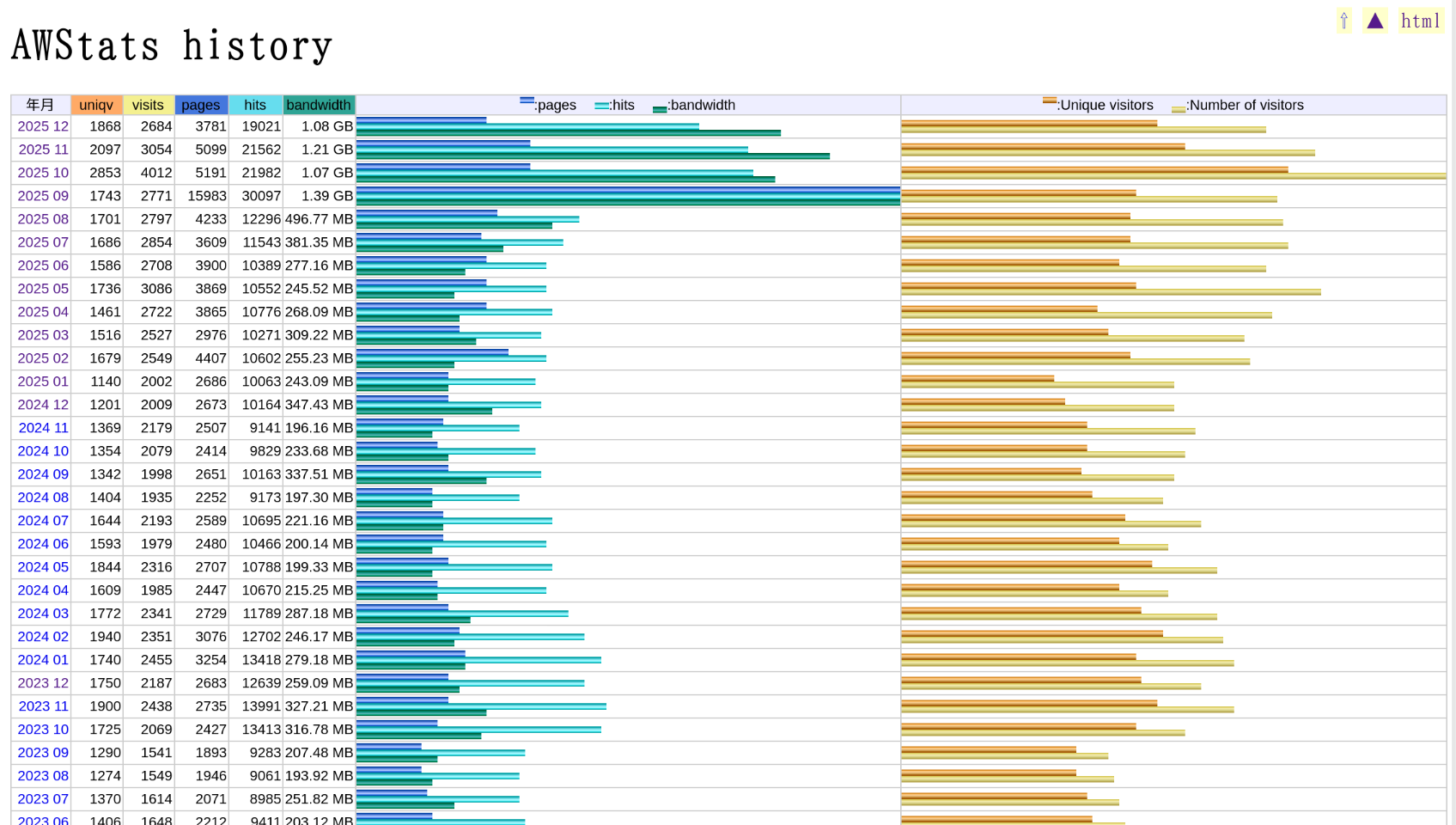 数値と横向きの棒グラフで
