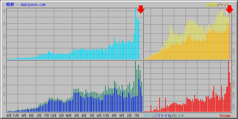 ページと訪問者の10月と11月のふた月が欠けている